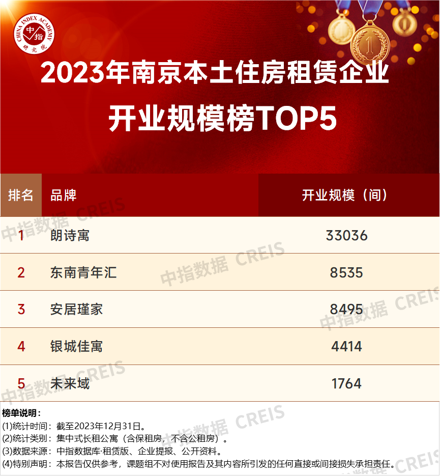 2023年南京本土住房租赁企业开业规模榜TOP5