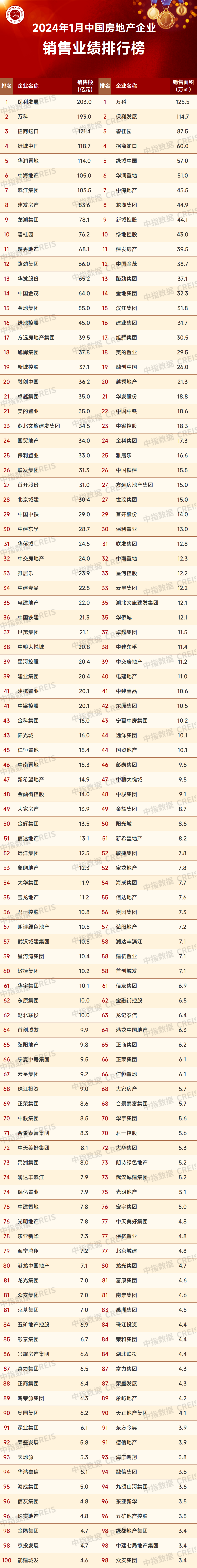 2024年1月中国房地产企业销售业绩排行榜