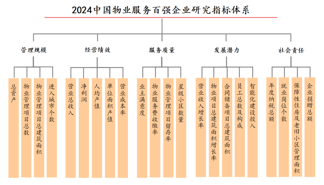 2024中国物业服务百强企业研究全面启动！
