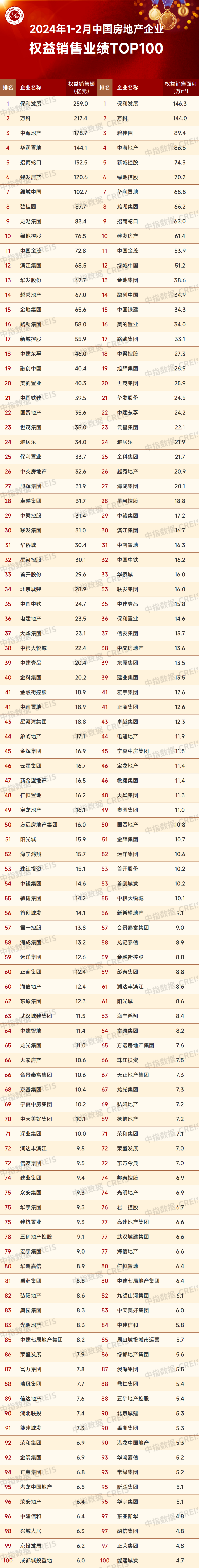2024年1-2月中国房地产企业销售业绩排行榜