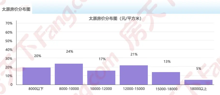 2024年2月房价地图出炉!太原均价11758元/㎡ 六区5涨1跌