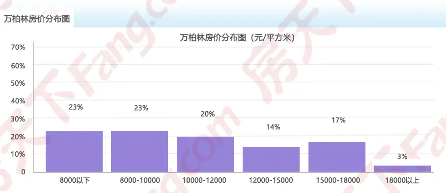 2024年2月房价地图出炉!太原均价11758元/㎡ 六区5涨1跌