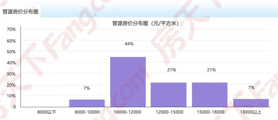 2024年2月房价地图出炉!太原均价11758元/㎡ 六区5涨1跌