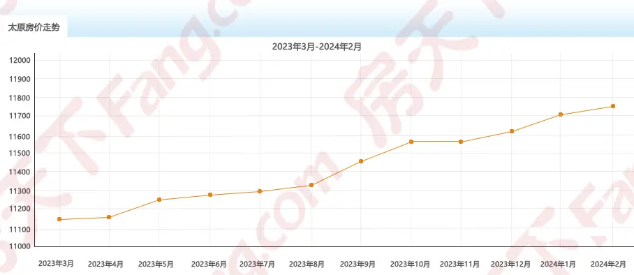 2024年2月房价地图出炉!太原均价11758元/㎡ 六区5涨1跌