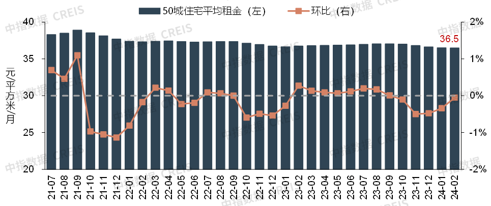 2024年2月中国住房租赁企业规模排行榜