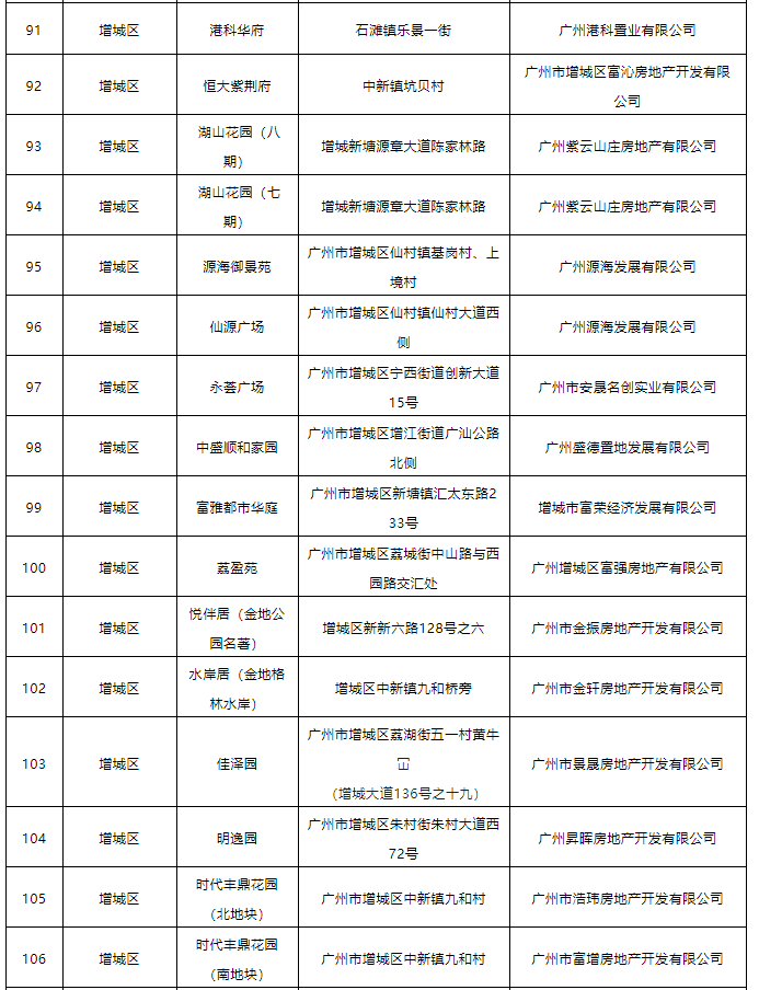 广州116个楼盘入围第二批房地产融资“白名单”