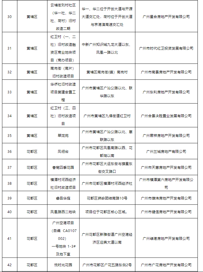 广州116个楼盘入围第二批房地产融资“白名单”