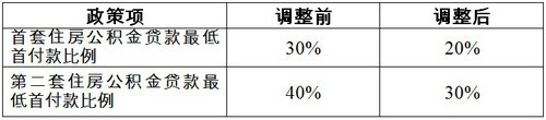 天津调整个人住房公积金贷款首付款比例：首套房不低于20%