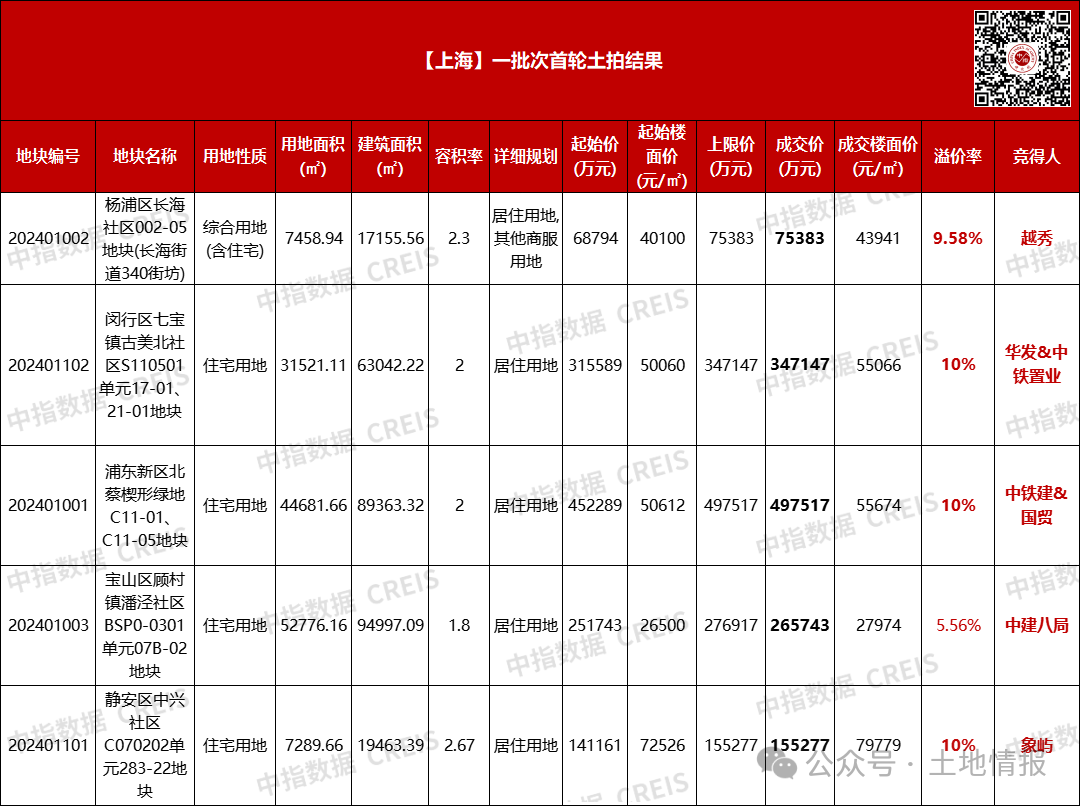上海一批次首轮揽金134亿，4宗封顶1宗溢价，中铁建&国贸49.8亿斩获浦东地块