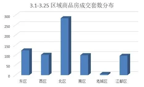 2024年3月扬州商品房成交714套 环比上涨71.63%_房产-
