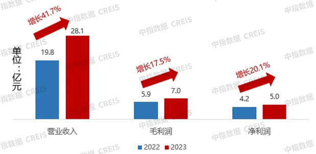年报解读 | 滨江服务：营收连续两年增长超40%，5S业务表现亮眼