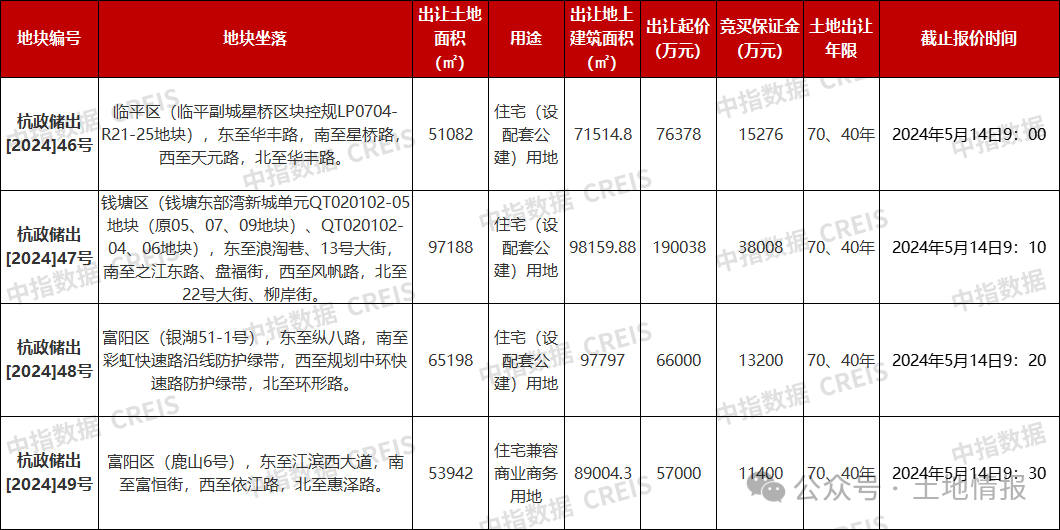 杭州38.9亿挂牌五批次4宗宅地，新房全部不限价