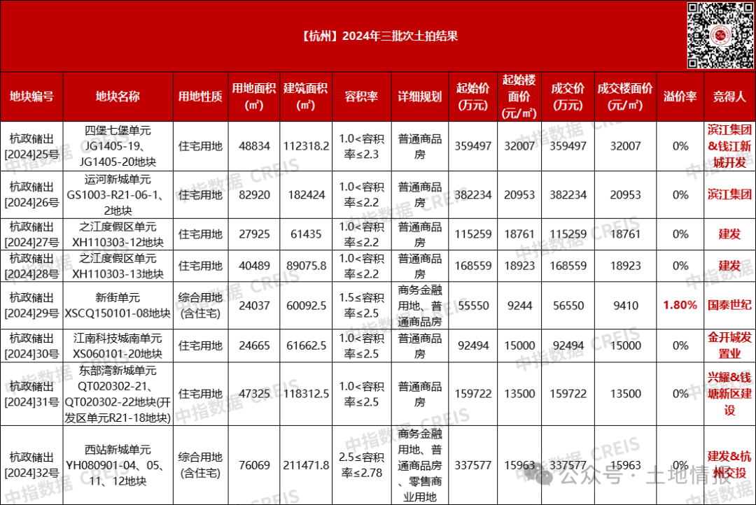 杭州三批次揽金167.2亿，滨江74.2亿斩获钱二、运河新城地块