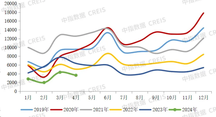 2024年1-4月中国房地产企业销售业绩排行榜
