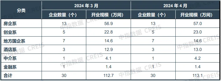 2024年4月中国住房租赁企业规模排行榜