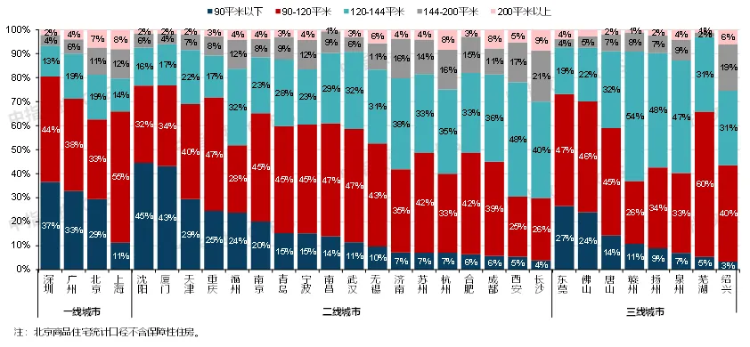 4月住宅产品月报丨22城120平以上产品成交占比提升；华发发布新一代好房子产品体系