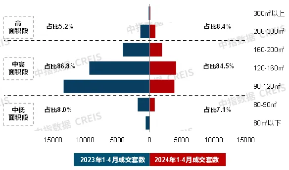 4月住宅产品月报丨22城120平以上产品成交占比提升；华发发布新一代好房子产品体系