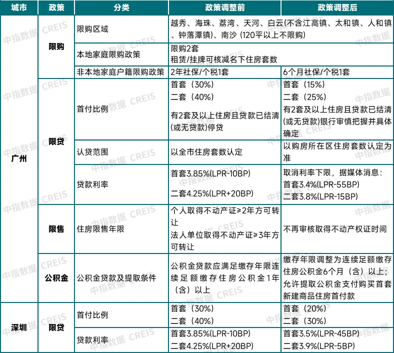 广州、深圳跟进！北京楼市政策要来了吗？