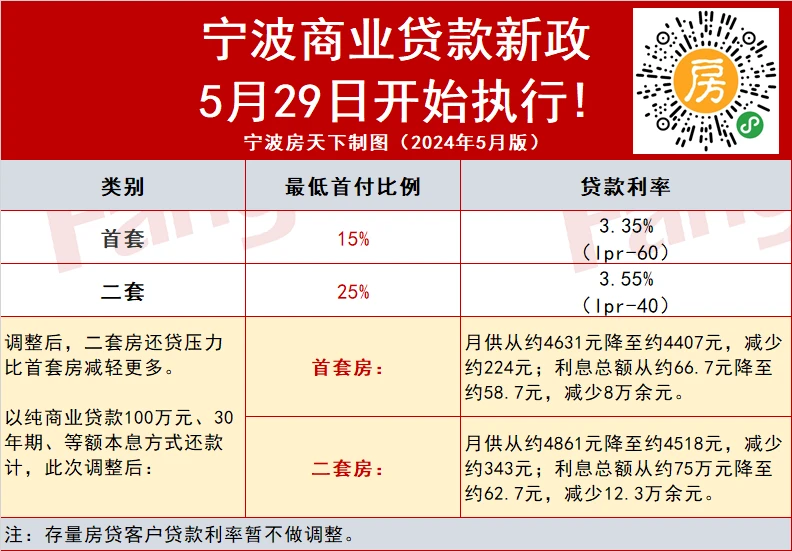 5月29日起！宁波首套利率3.35%！首付15%！正式下调