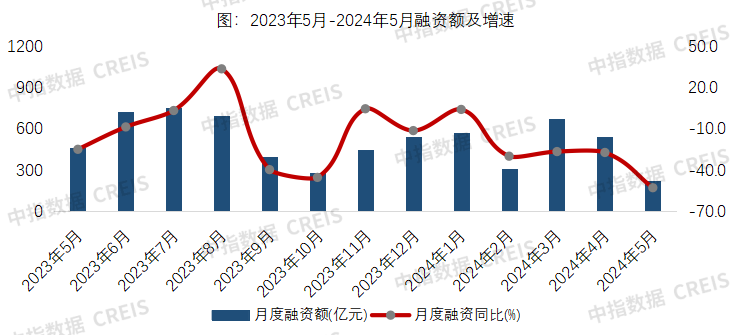 5月房企融资月报丨民企发债有所增加，融资利率下降