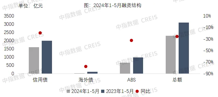 5月房企融资月报丨民企发债有所增加，融资利率下降