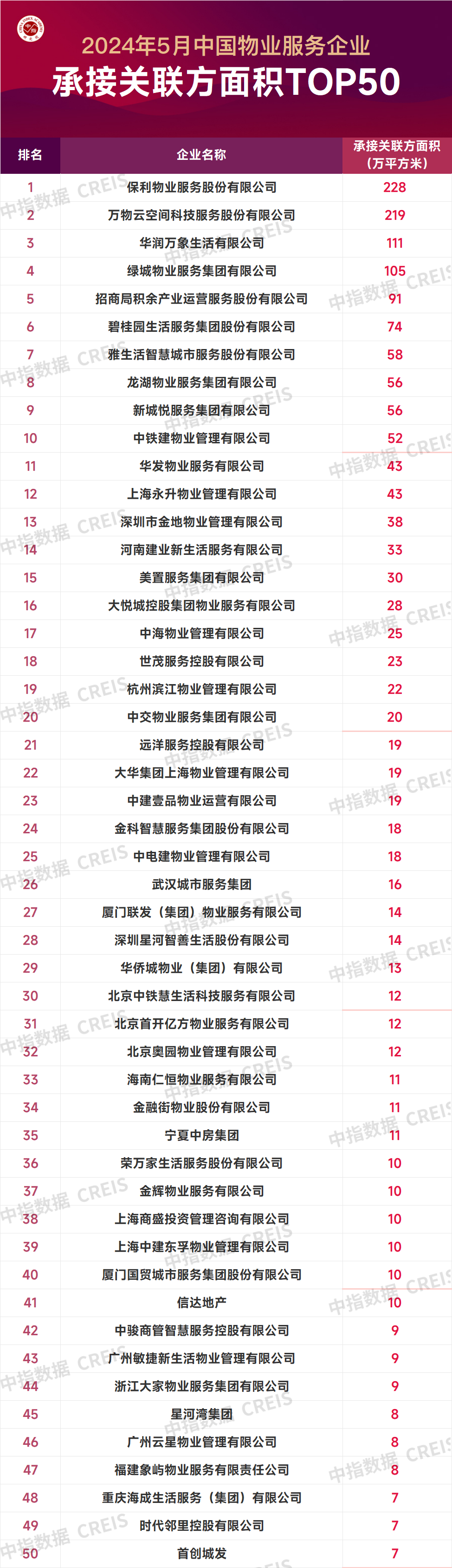 2024年5月中国物业服务企业新增合约面积TOP50