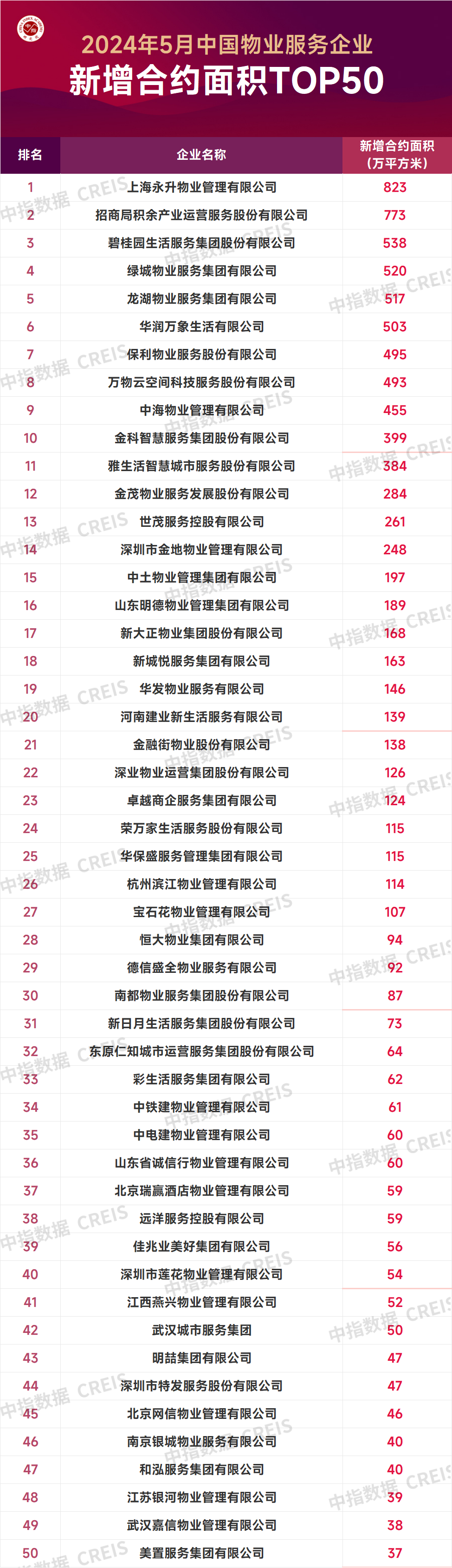 2024年5月中国物业服务企业新增合约面积TOP50