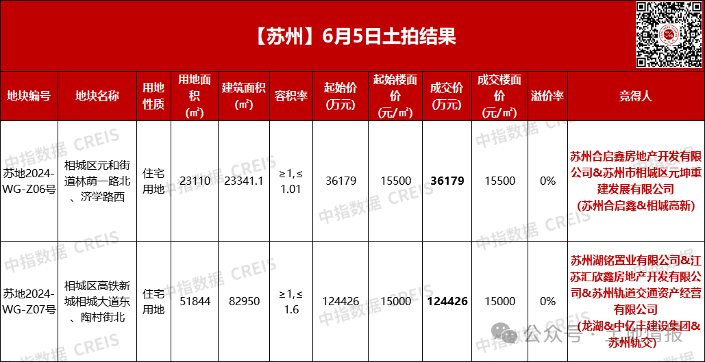 苏州16.1亿成交相城两宗涉宅地，龙湖联合体12.4亿斩获高铁新城地块