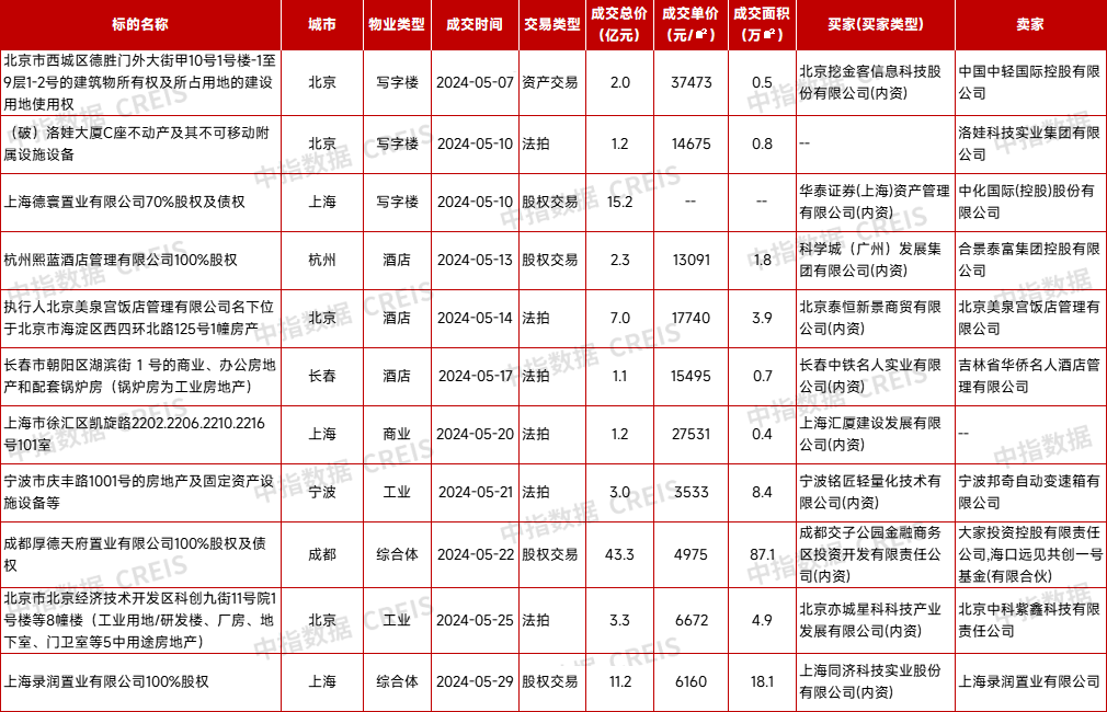 商业地产月报丨湖南浏阳购买新建商办用房可领取契税补贴，广州优先培育建设3个中西特色美食集聚区