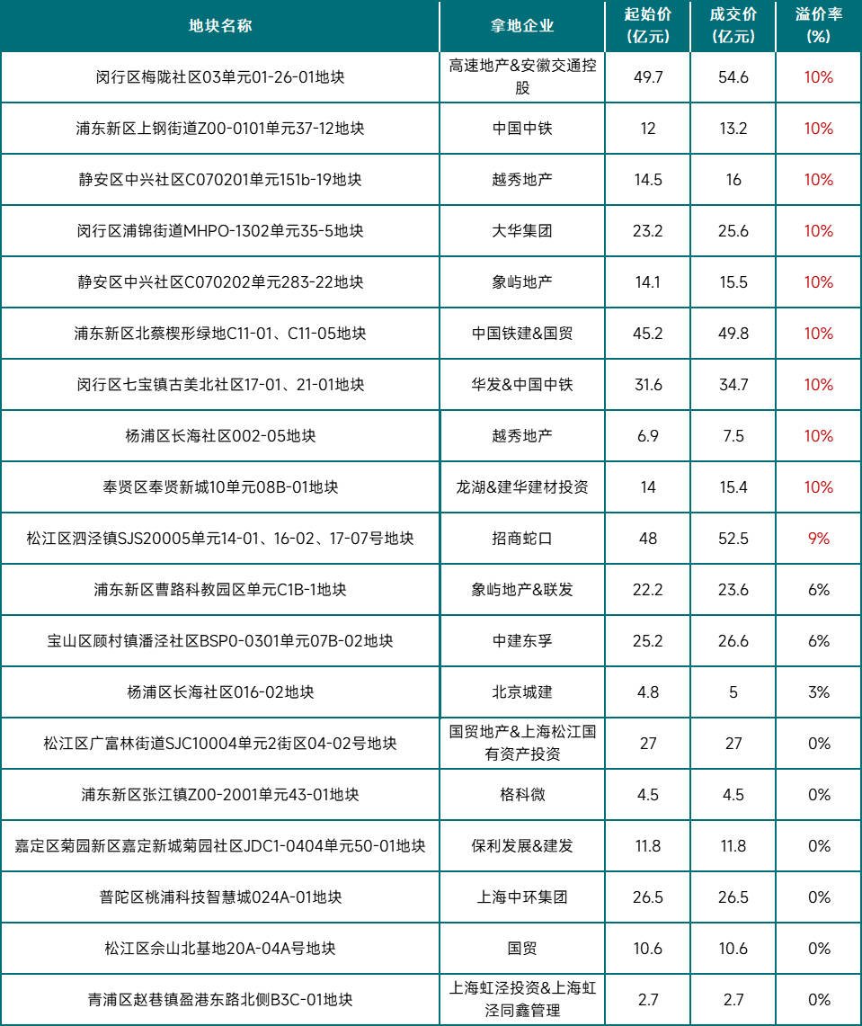 上海土拍新规:取消溢价率上限,推动高品质住房建设