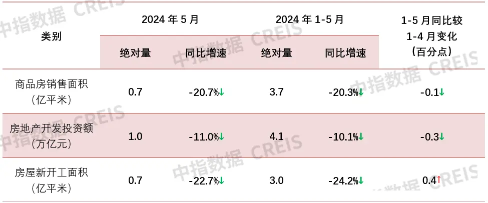 2024年1-5月全国新建商品房销售额同比下降27.9%，降幅收窄 | 开发经营数据解读