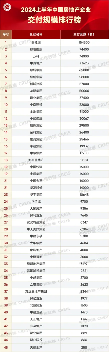 2024上半年中国房地产企业交付规模排行榜