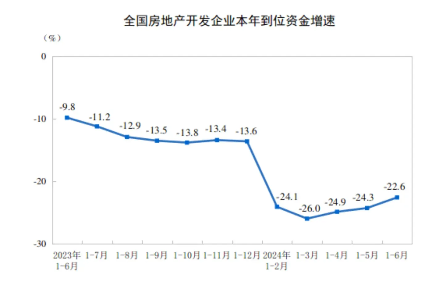 统计局:2024年1-6月全国房地产开发投资52529亿元,同比下降10.1%