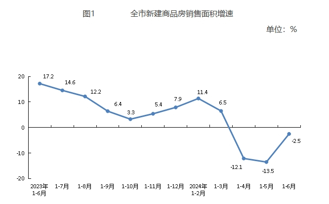 上半年北京新建商品房销售面积509.9万平,同比下降2.5%