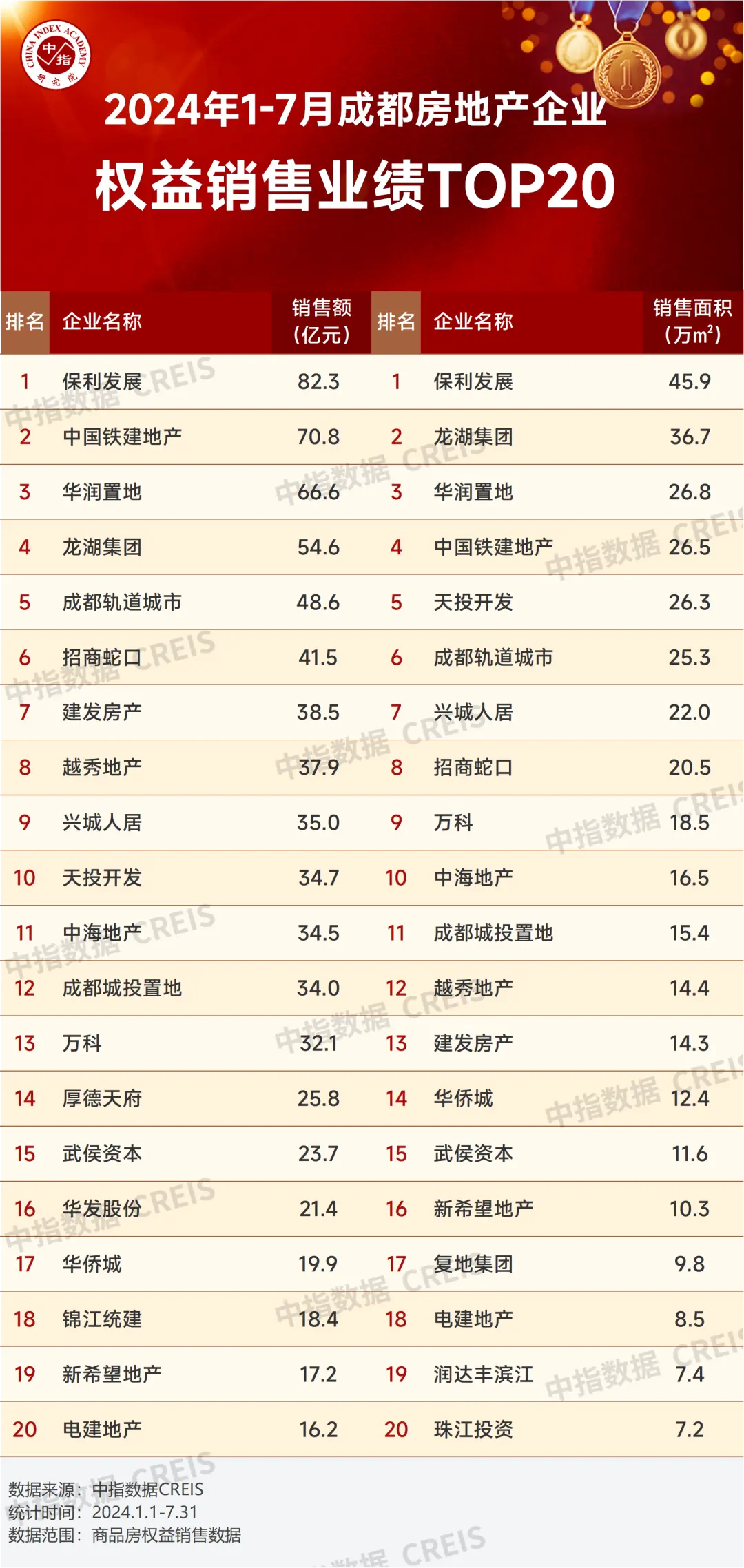 2024年1-7月川蓉房地产企业销售业绩TOP30