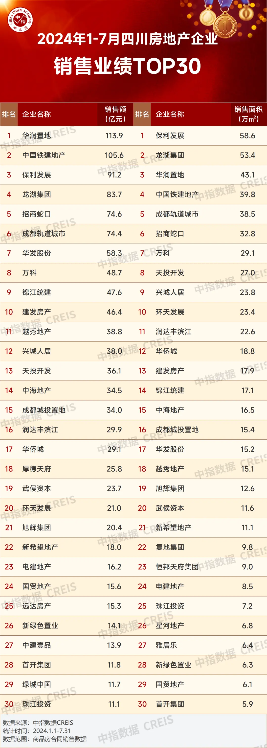 2024年1-7月川蓉房地产企业销售业绩TOP30