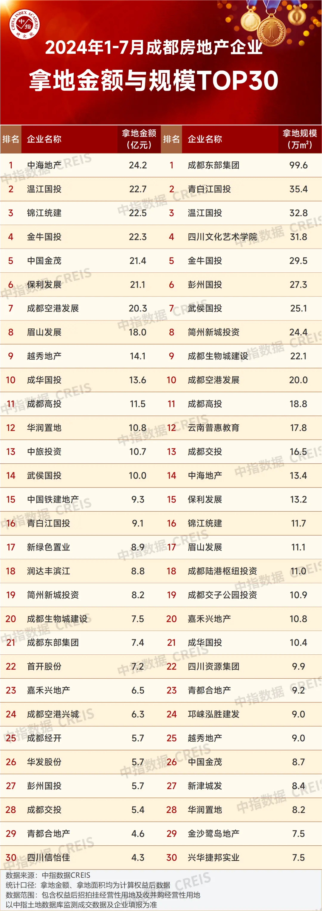 2024年1-7月川蓉房地产企业销售业绩TOP30