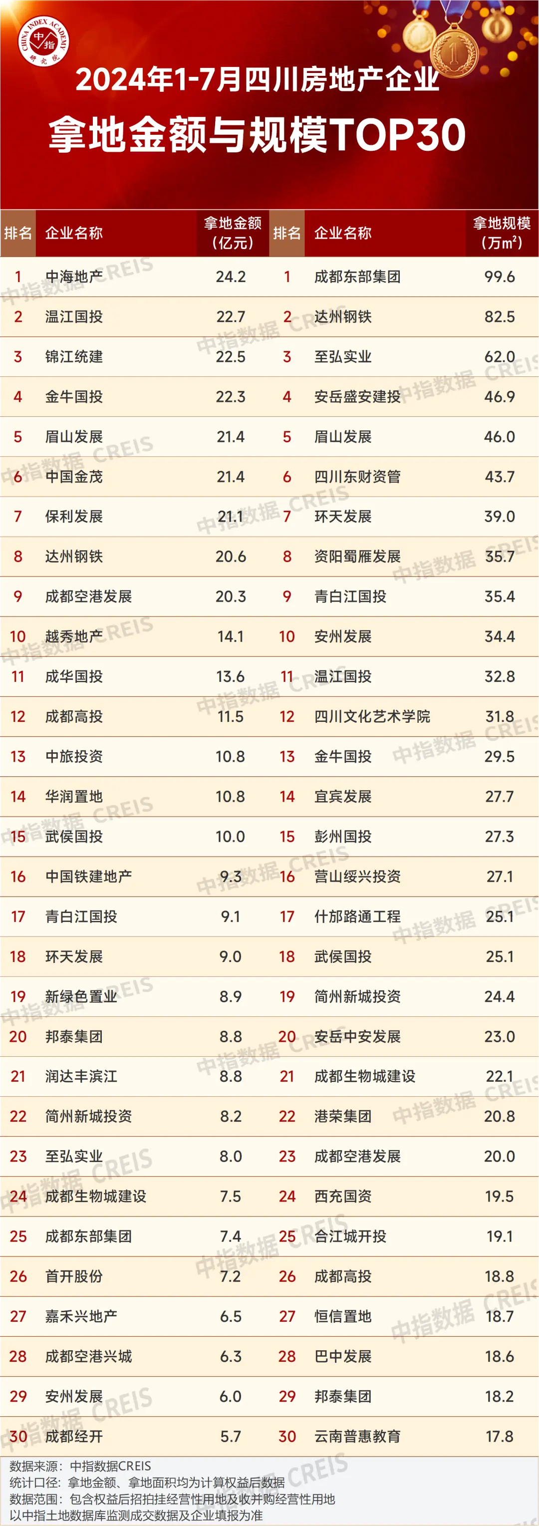 2024年1-7月川蓉房地产企业销售业绩TOP30