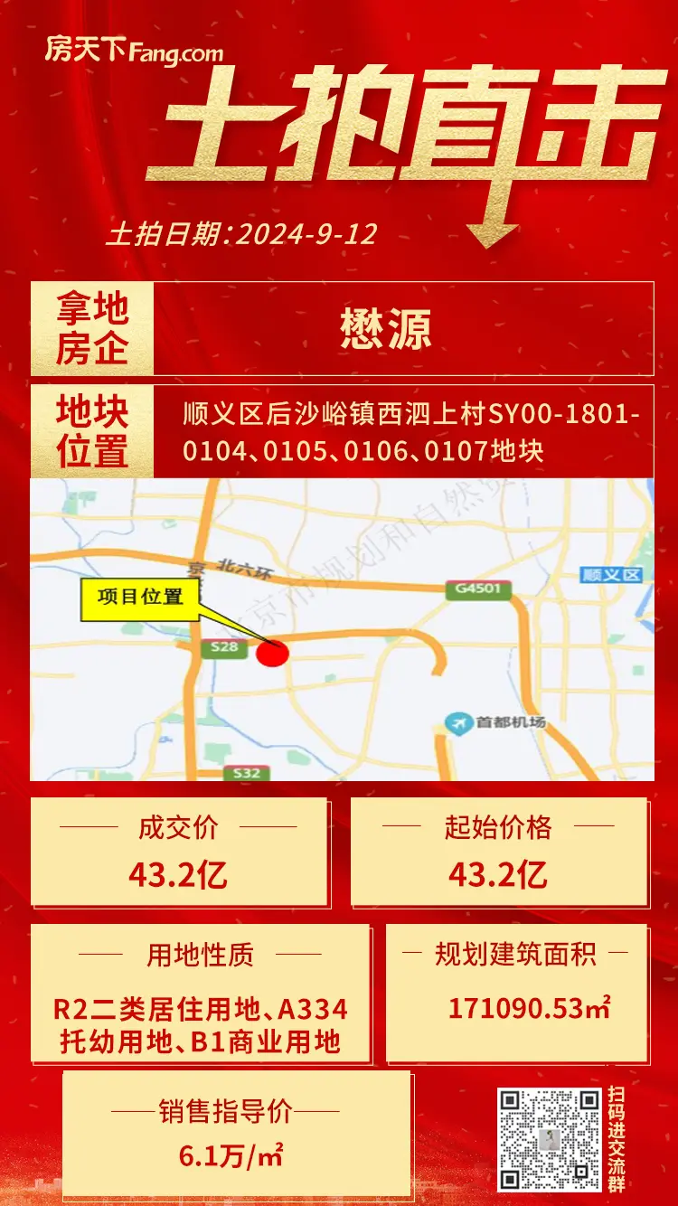 43.2亿！懋源底价摘得顺义西泗上0104等地块，销售指导价6.1万/㎡