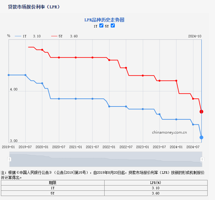 重磅！东莞房贷利率大幅下调 25BP！
