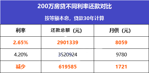 重磅！东莞房贷利率大幅下调 25BP！