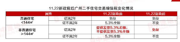 广州官宣取消豪宅税，改善类产品迎来超强“福音”