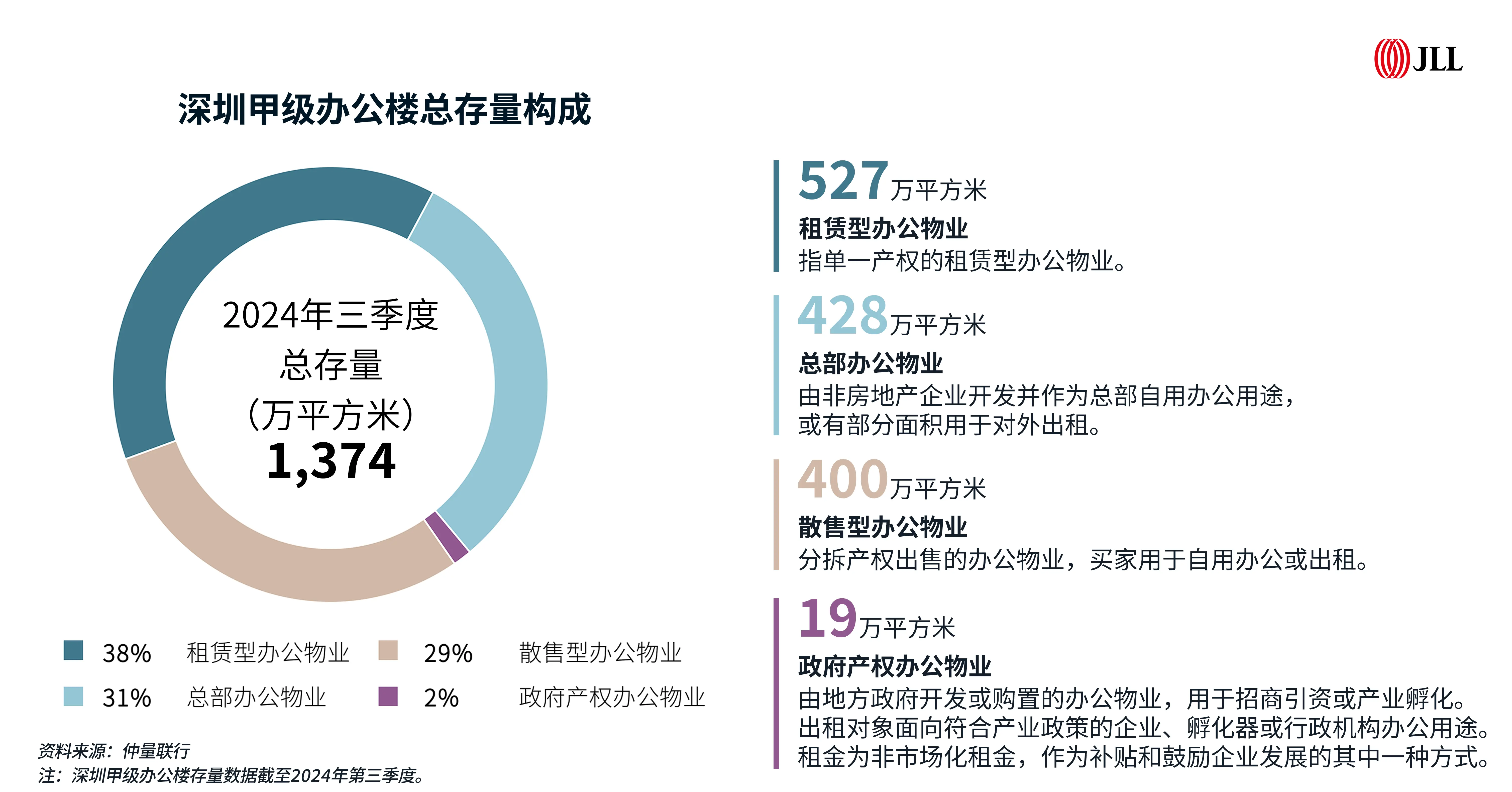 仲量联行发布《深圳办公楼市场发展趋势》白皮书