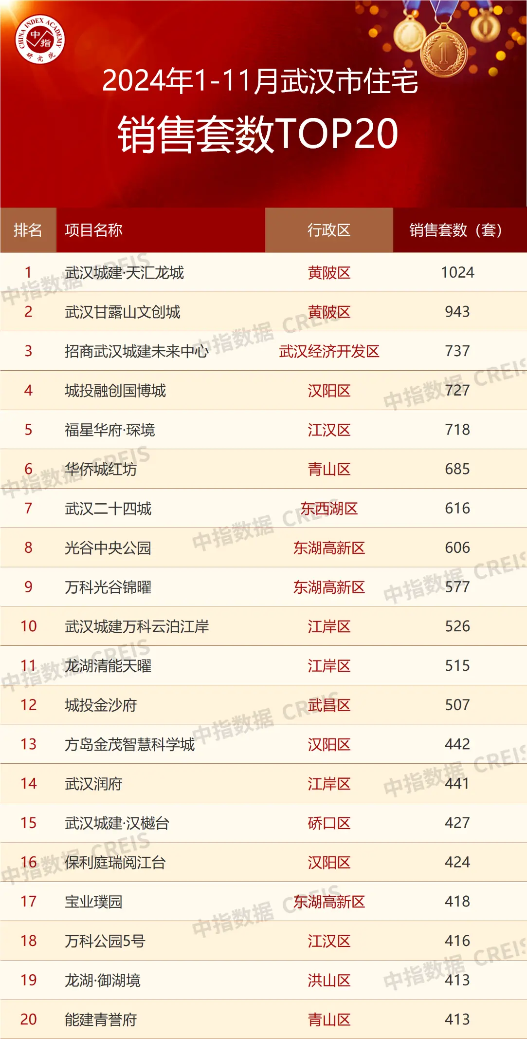 2024年1-11月武汉房地产企业销售业绩TOP30