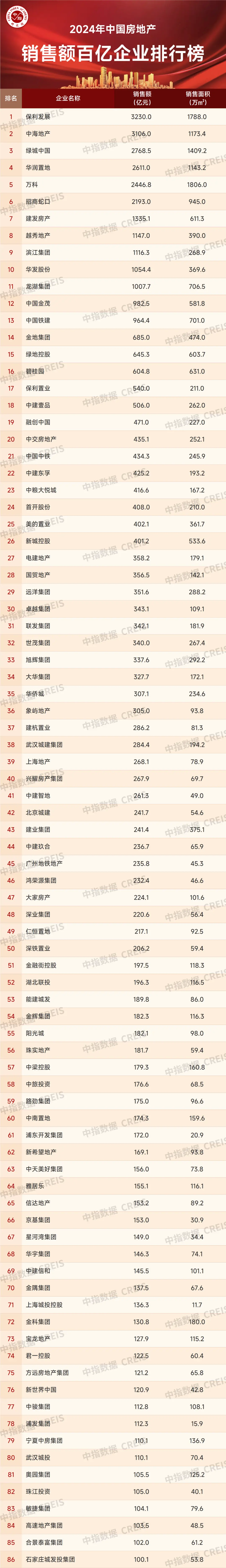 2024年中国房地产销售额百亿企业排行榜