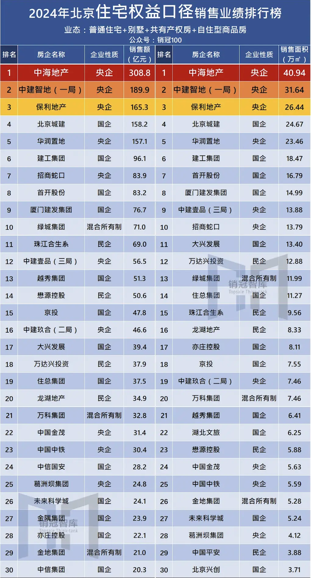 从全国TOP28到北京TOP2，中建智地的跨越式增长之路