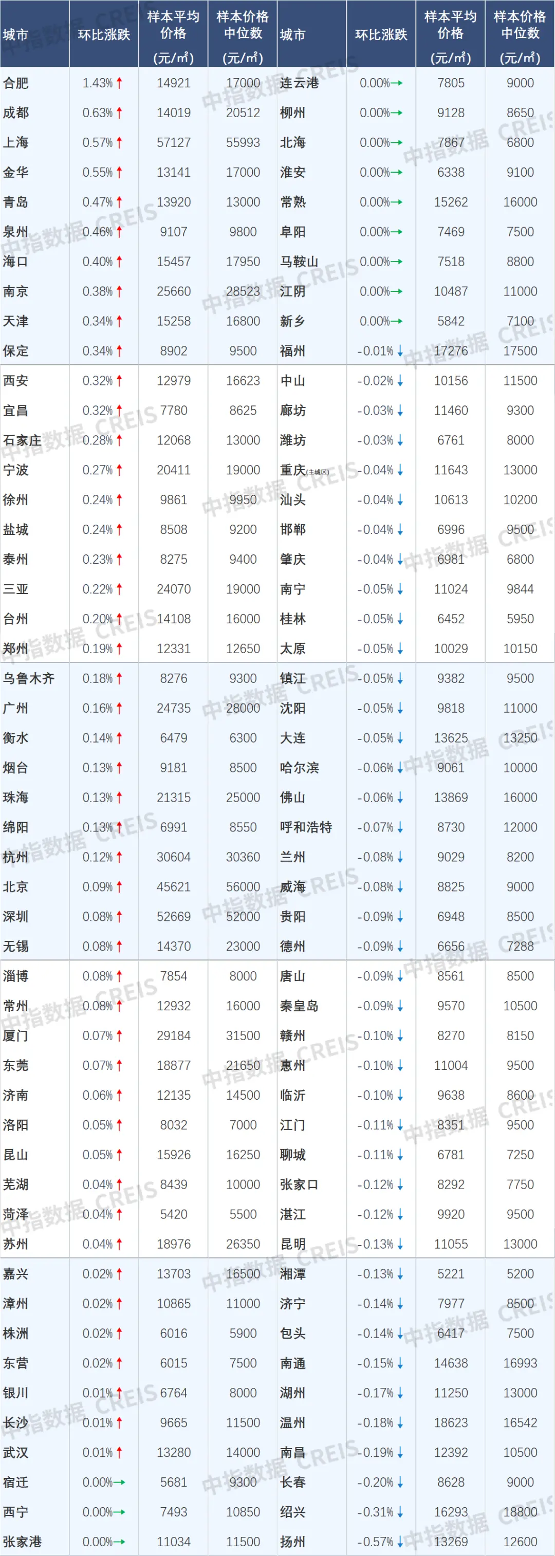 1月百城二手房价格环比跌幅继续收窄