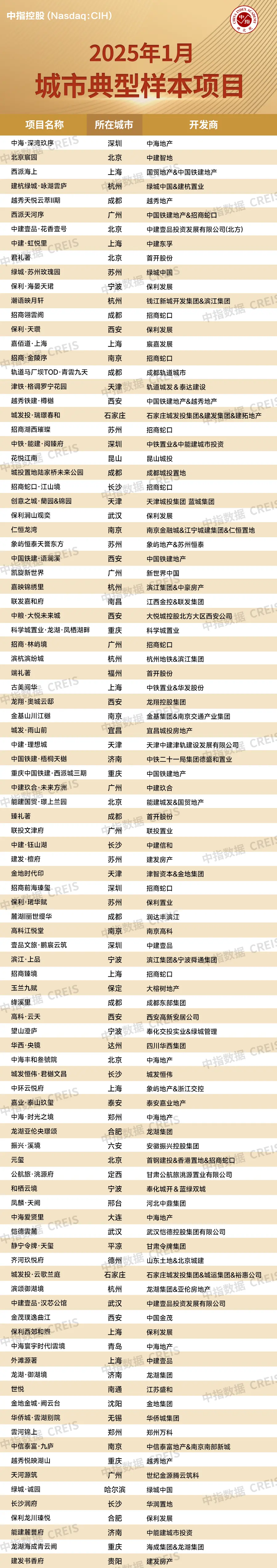 1月百城二手房价格环比跌幅继续收窄