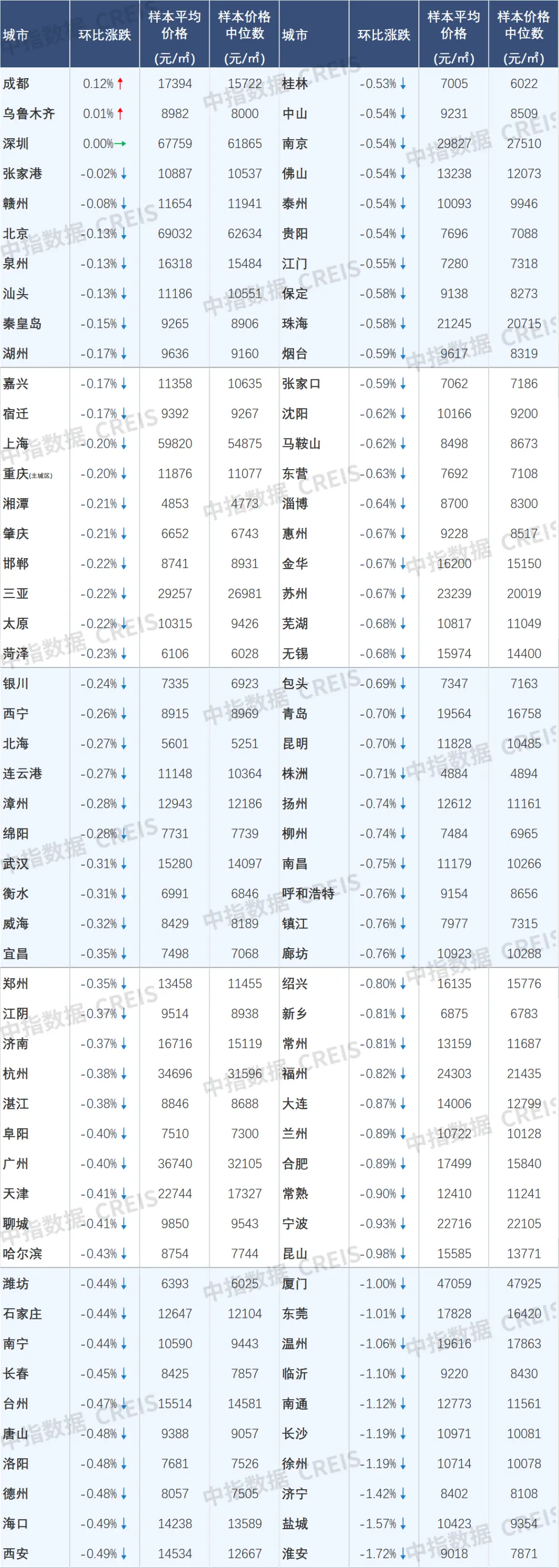 1月百城二手房价格环比跌幅继续收窄