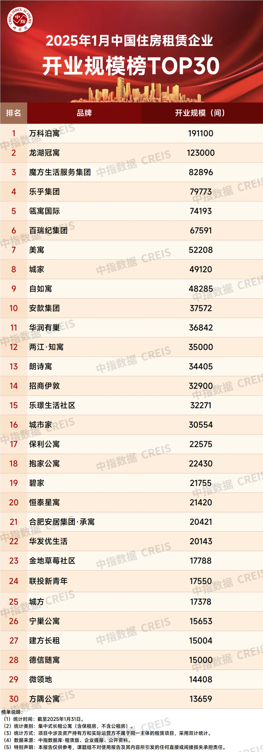 2025年1月中国住房租赁企业开业规模榜